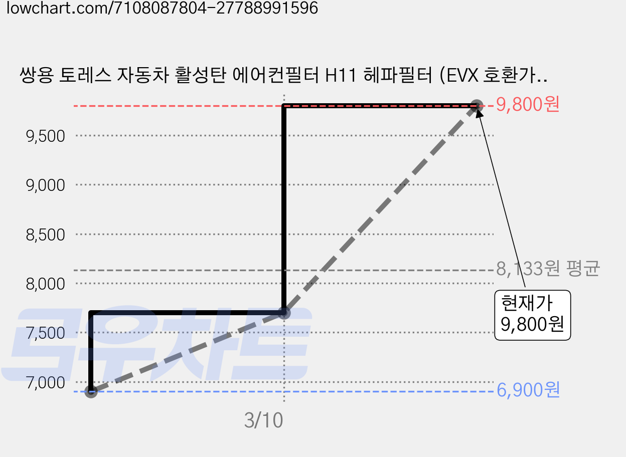 쌍용 토레스 자동차 활성탄 에어컨필터 H11 헤파필터 (EVX 호환가능), 1개, 단일상품(활성탄) 가격 변동 차트, 현재가 9,800원, 관측 최저가 6,900원