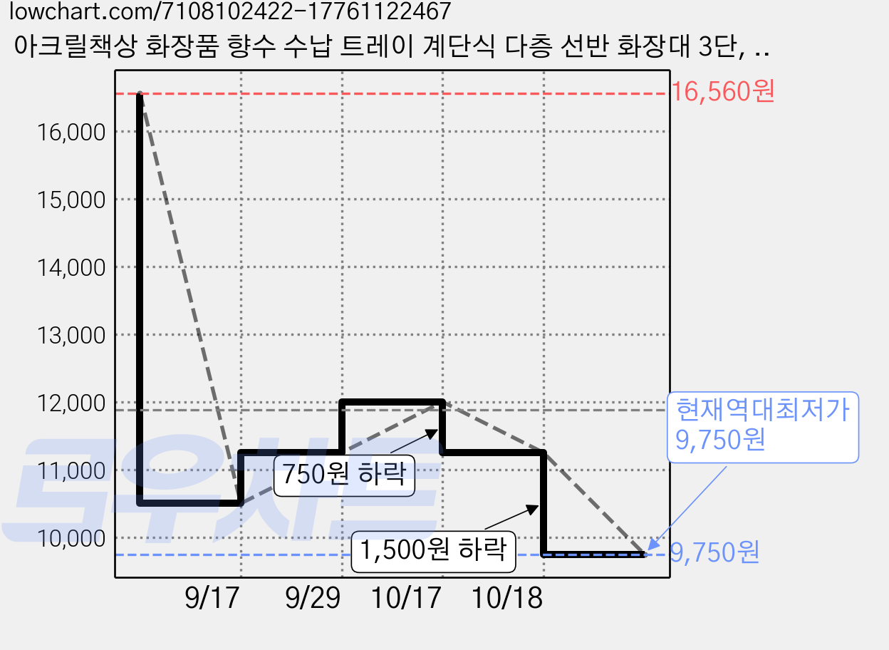 아크릴책상 화장품 향수 수납 트레이 계단식 다층 선반 화장대 3단, 투명, 1개 가격 변동 차트, 현재가 9,750원, 역대최저가