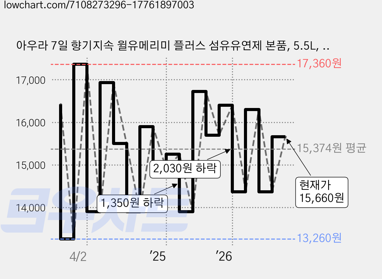 아우라 7일 향기지속 윌유메리미 플러스 섬유유연제 본품, 5.5L, 1개 가격 변동 차트, 현재가 15,660원, 관측 최저가 12,750원