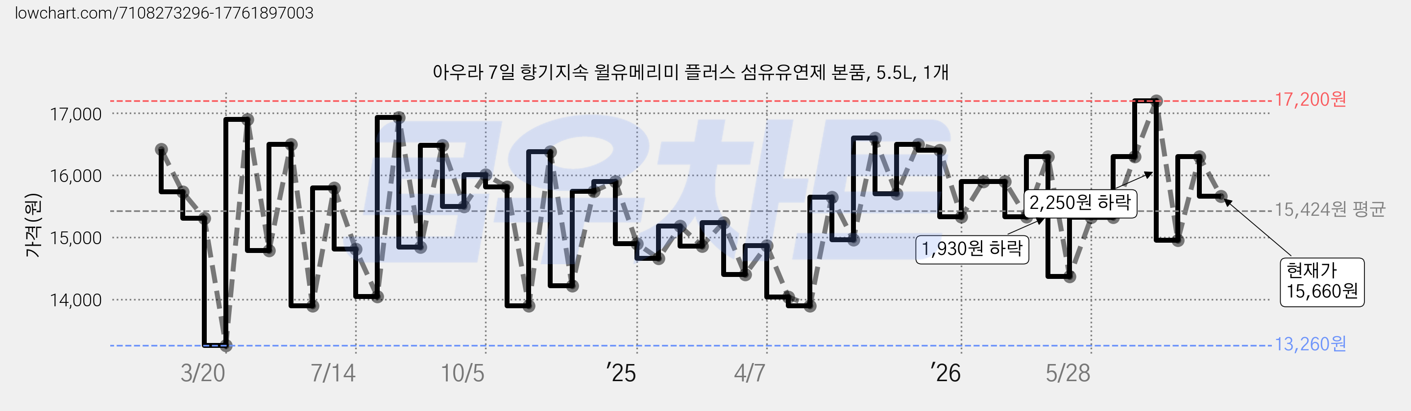 아우라 7일 향기지속 윌유메리미 플러스 섬유유연제 본품, 5.5L, 1개 가격 변동 차트, 현재가 15,660원, 관측 최저가 12,750원