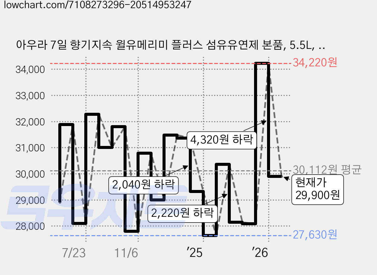 아우라 7일 향기지속 윌유메리미 플러스 섬유유연제 본품, 5.5L, 2개 가격 변동 차트, 현재가 29,900원, 관측 최저가 27,630원
