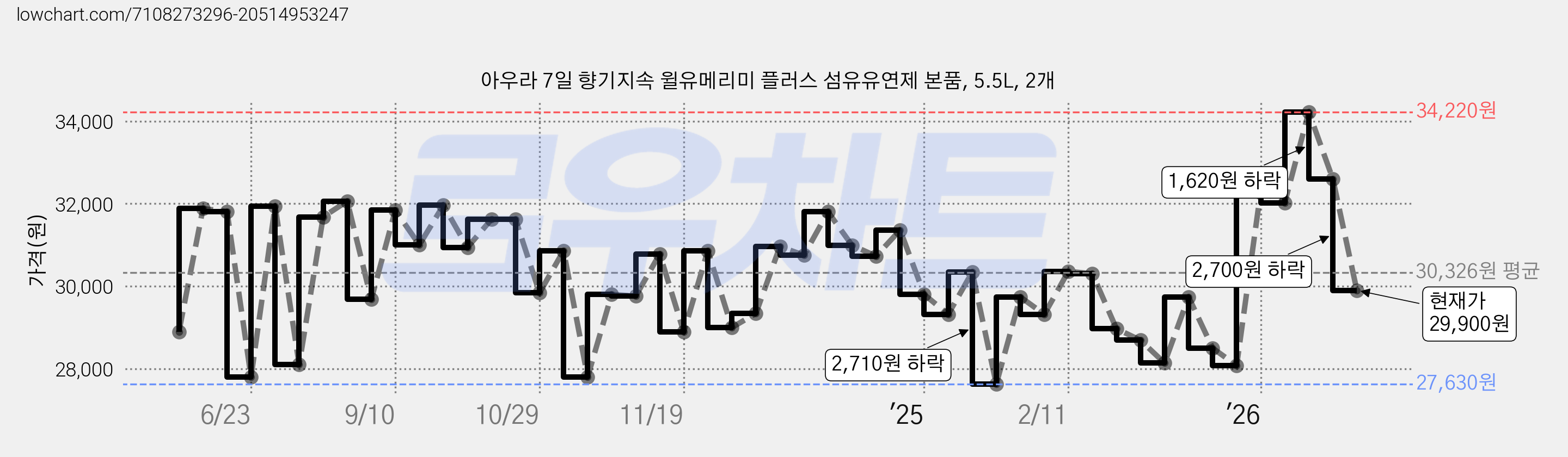 아우라 7일 향기지속 윌유메리미 플러스 섬유유연제 본품, 5.5L, 2개 가격 변동 차트, 현재가 29,900원, 관측 최저가 27,630원