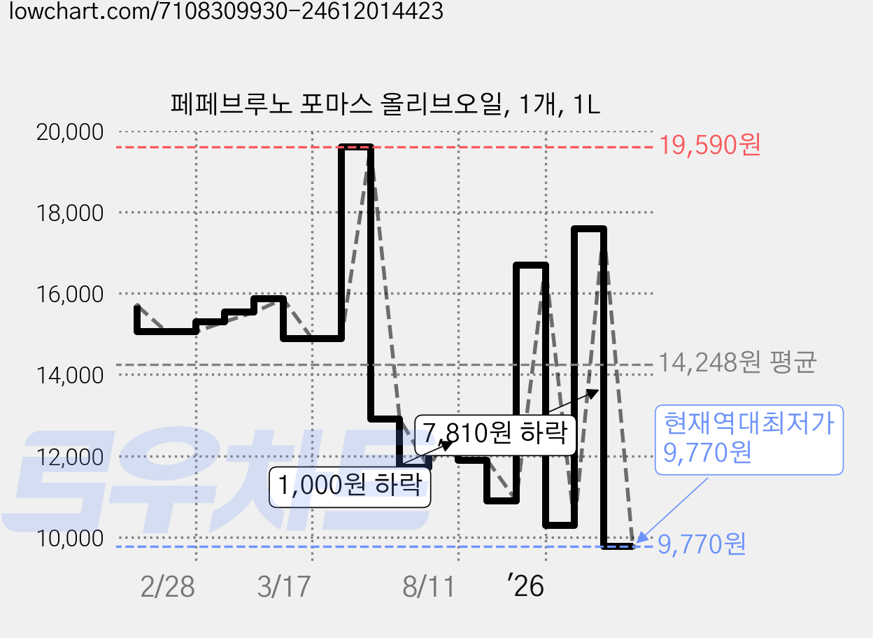 페페브루노 포마스 올리브오일, 1개, 1L 가격 변동 차트, 현재가 9,770원, 역대최저가