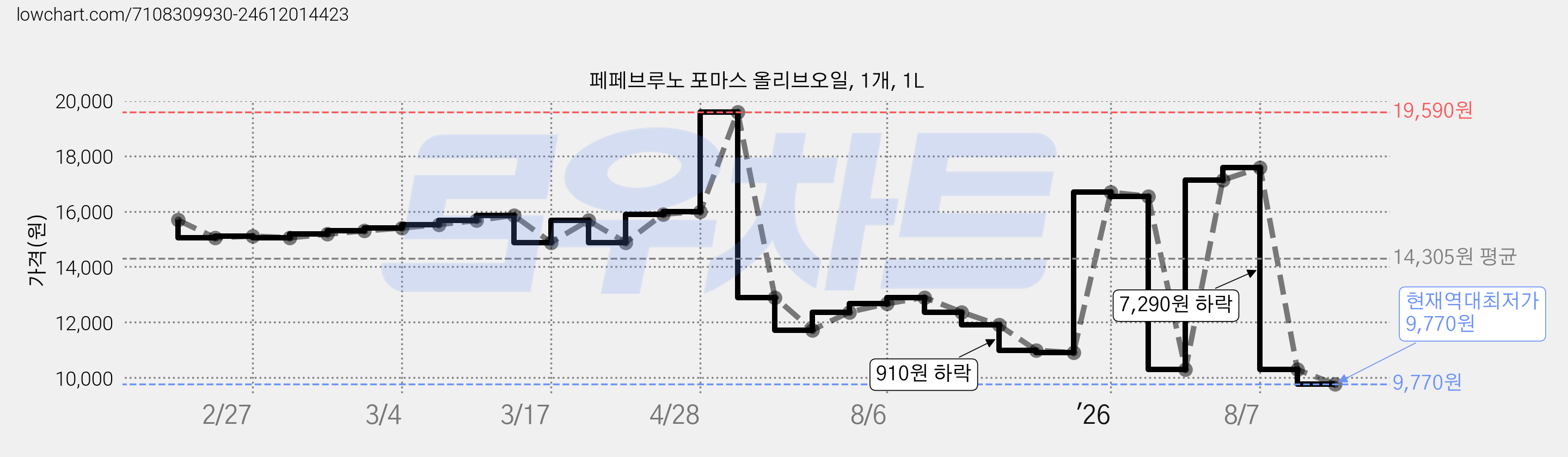페페브루노 포마스 올리브오일, 1개, 1L 가격 변동 차트, 현재가 9,770원, 역대최저가