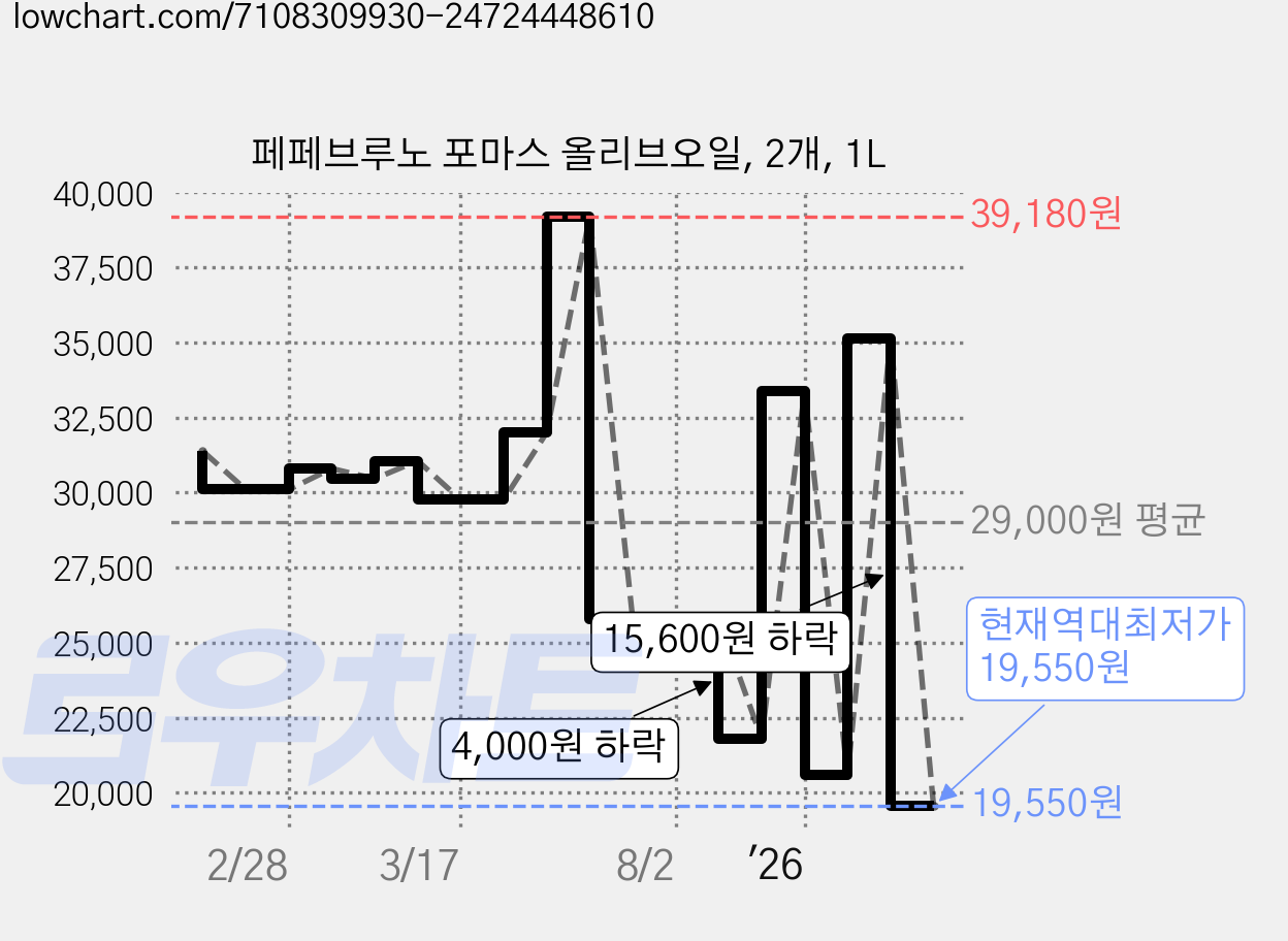 페페브루노 포마스 올리브오일, 2개, 1L 가격 변동 차트, 현재가 19,550원, 역대최저가