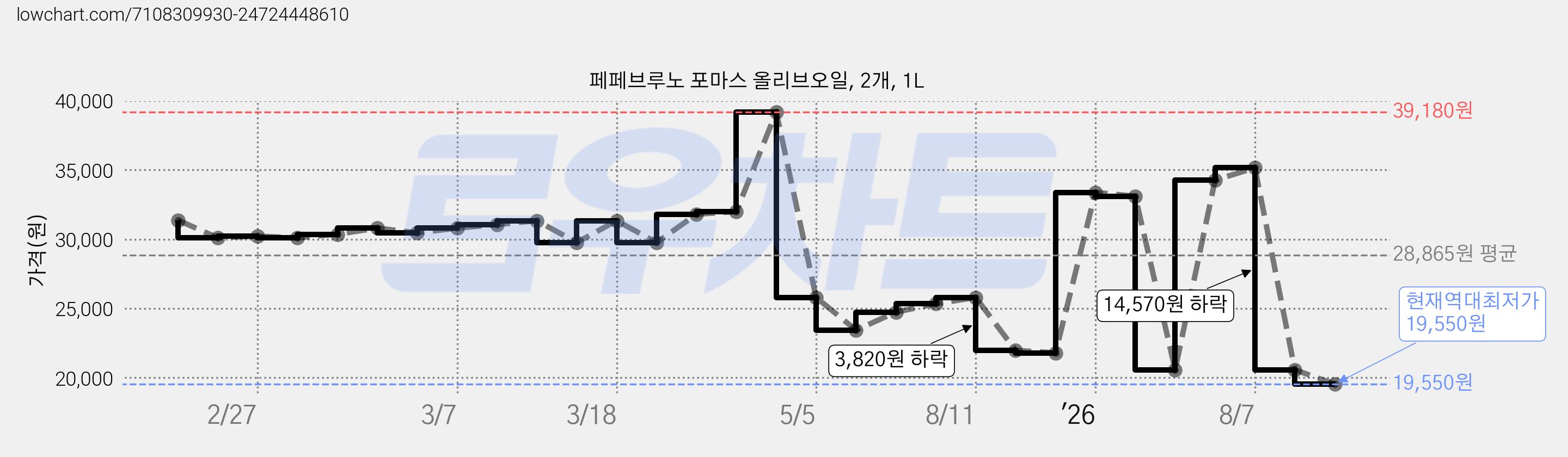 페페브루노 포마스 올리브오일, 2개, 1L 가격 변동 차트, 현재가 19,550원, 역대최저가