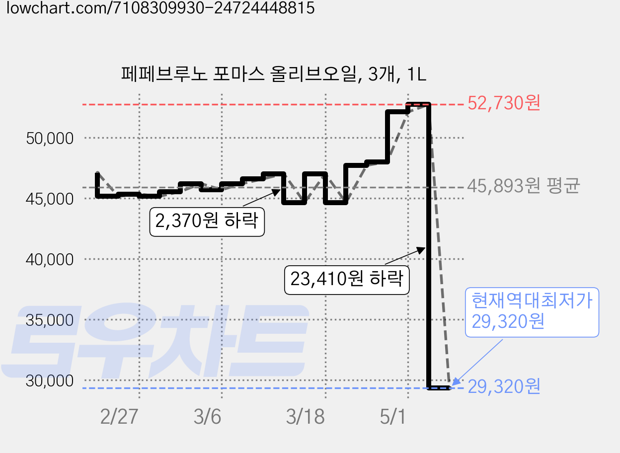 페페브루노 포마스 올리브오일, 3개, 1L 가격 변동 차트, 현재가 29,320원, 역대최저가