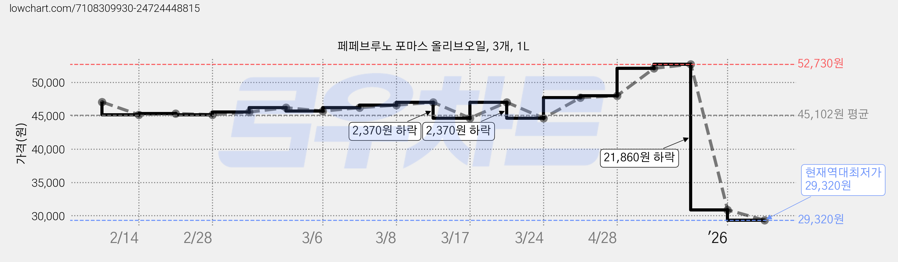 페페브루노 포마스 올리브오일, 3개, 1L 가격 변동 차트, 현재가 29,320원, 역대최저가