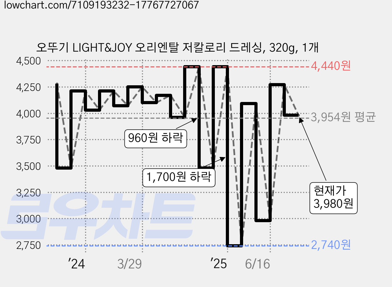 오뚜기 LIGHT&JOY 오리엔탈 저칼로리 드레싱, 320g, 1개 가격 변동 차트, 현재가 3,980원, 관측 최저가 2,740원