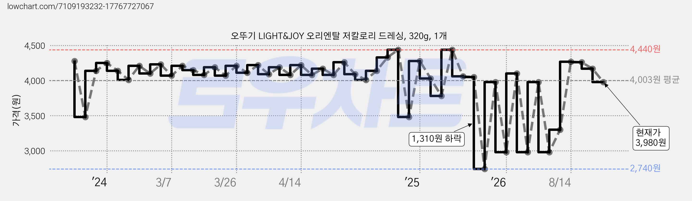 오뚜기 LIGHT&JOY 오리엔탈 저칼로리 드레싱, 320g, 1개 가격 변동 차트, 현재가 3,980원, 관측 최저가 2,740원