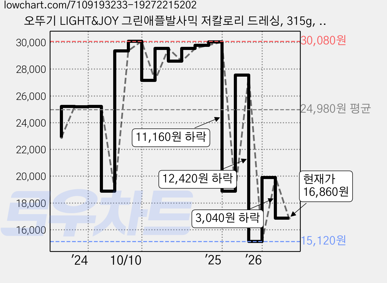오뚜기 LIGHT&JOY 그린애플발사믹 저칼로리 드레싱, 315g, 6개 가격 변동 차트, 현재가 16,860원, 관측 최저가 15,120원