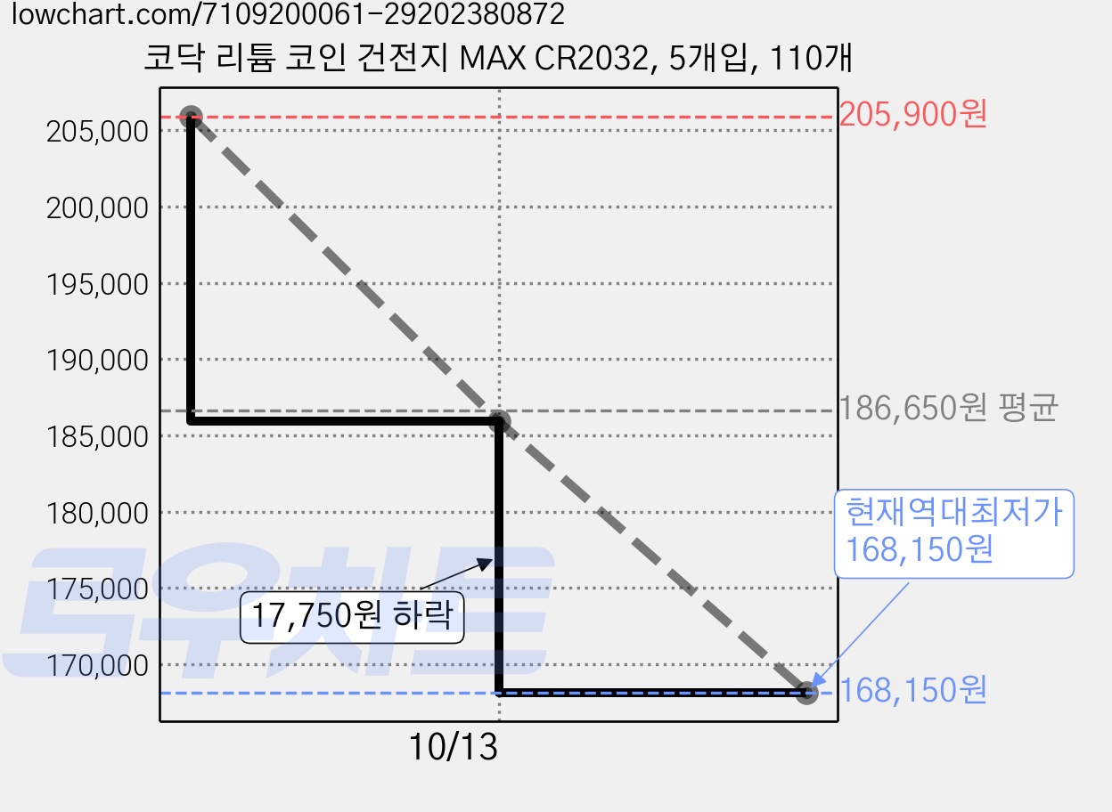 코닥 리튬 코인 건전지 MAX CR2032, 5개입, 110개 가격 변동 차트, 현재가 168,150원, 역대최저가