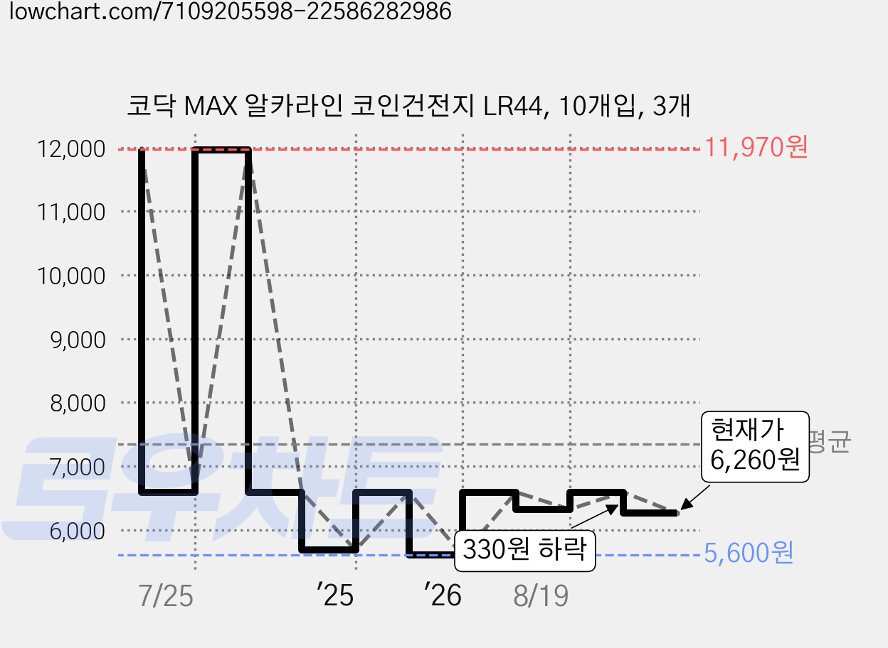 코닥 MAX 알카라인 코인건전지 LR44, 10개입, 3개 가격 변동 차트, 현재가 6,260원, 관측 최저가 5,600원