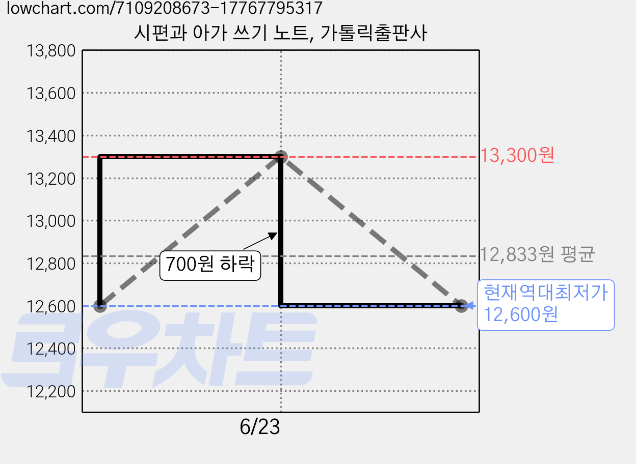 시편과 아가 쓰기 노트, 가톨릭출판사 가격 변동 차트, 현재가 12,600원, 역대최저가