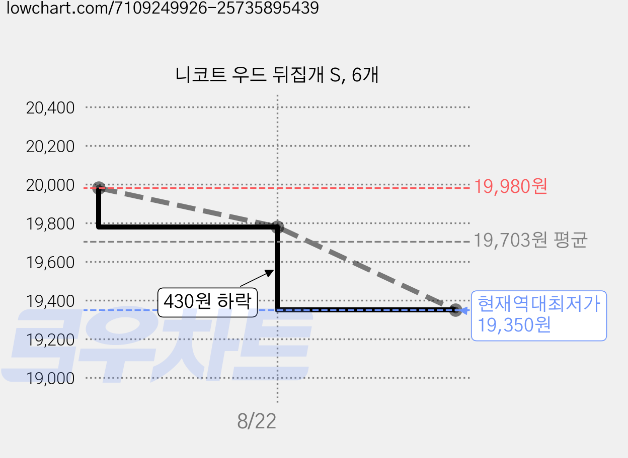니코트 우드 뒤집개 S, 6개 가격 변동 차트, 현재가 19,350원, 역대최저가