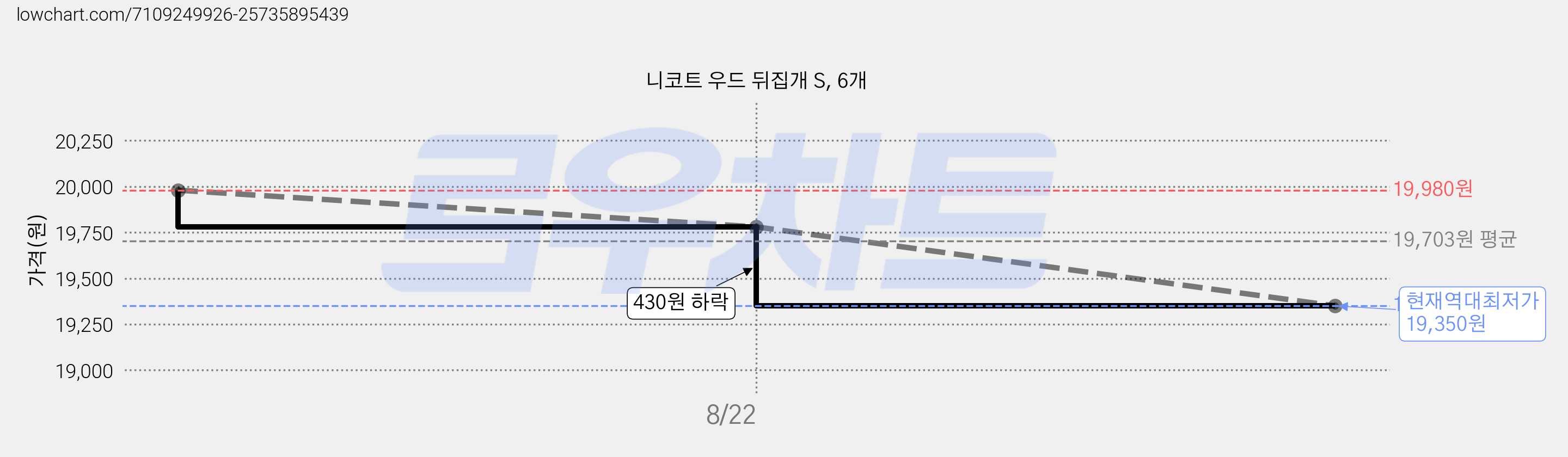 니코트 우드 뒤집개 S, 6개 가격 변동 차트, 현재가 19,350원, 역대최저가