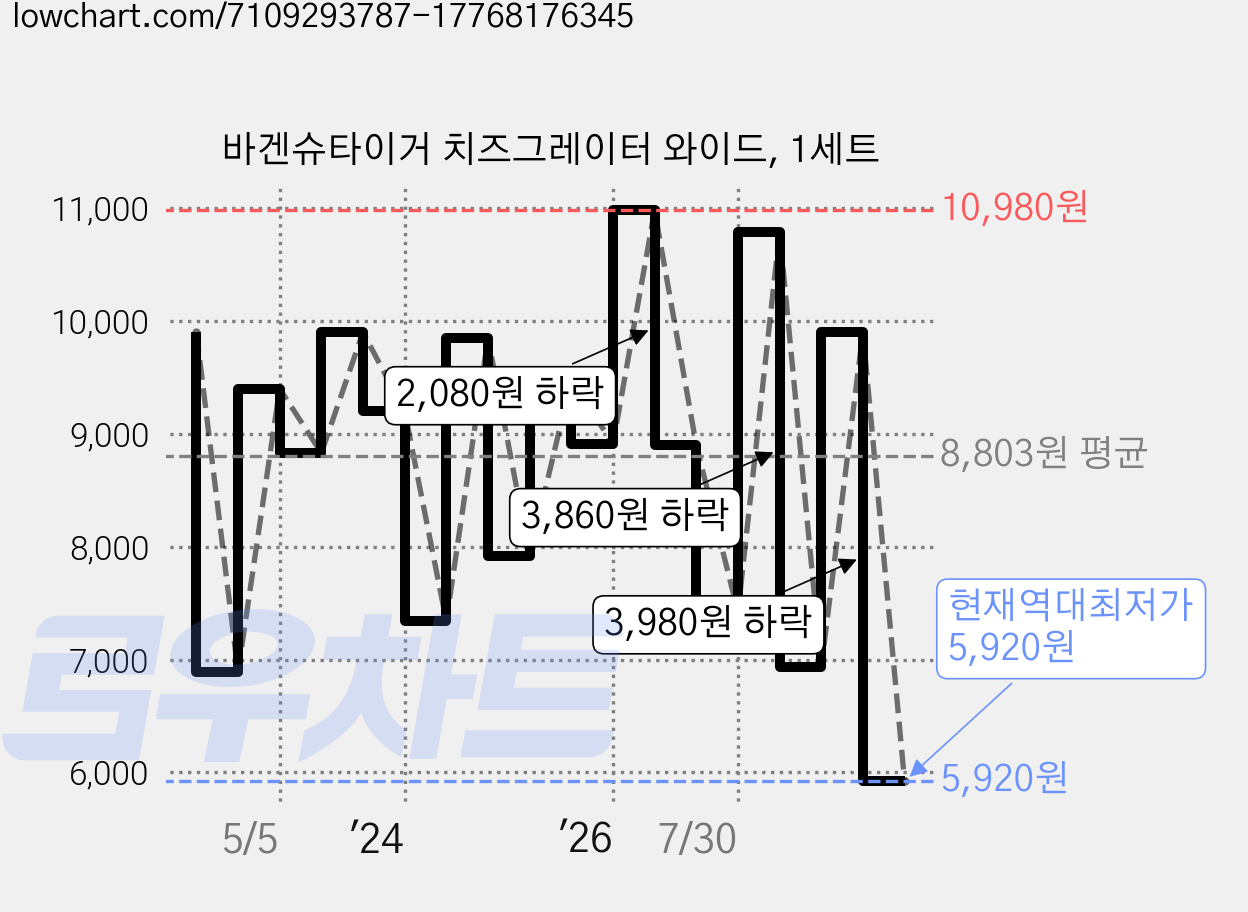 바겐슈타이거 치즈그레이터 와이드, 1세트 가격 변동 차트, 현재가 5,920원, 역대최저가