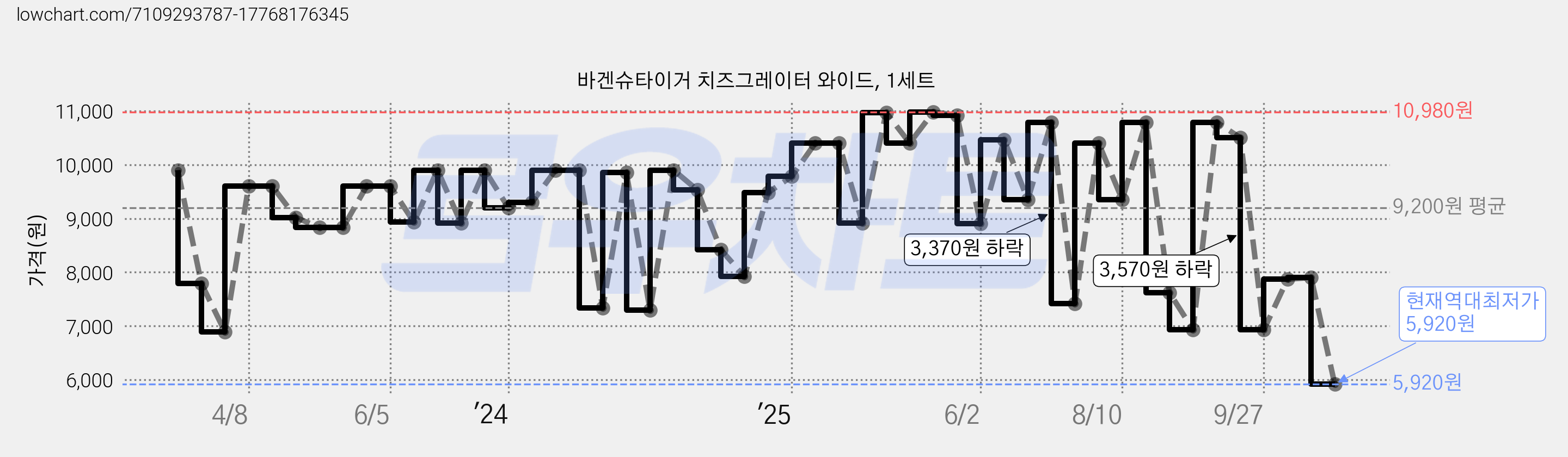바겐슈타이거 치즈그레이터 와이드, 1세트 가격 변동 차트, 현재가 5,920원, 역대최저가