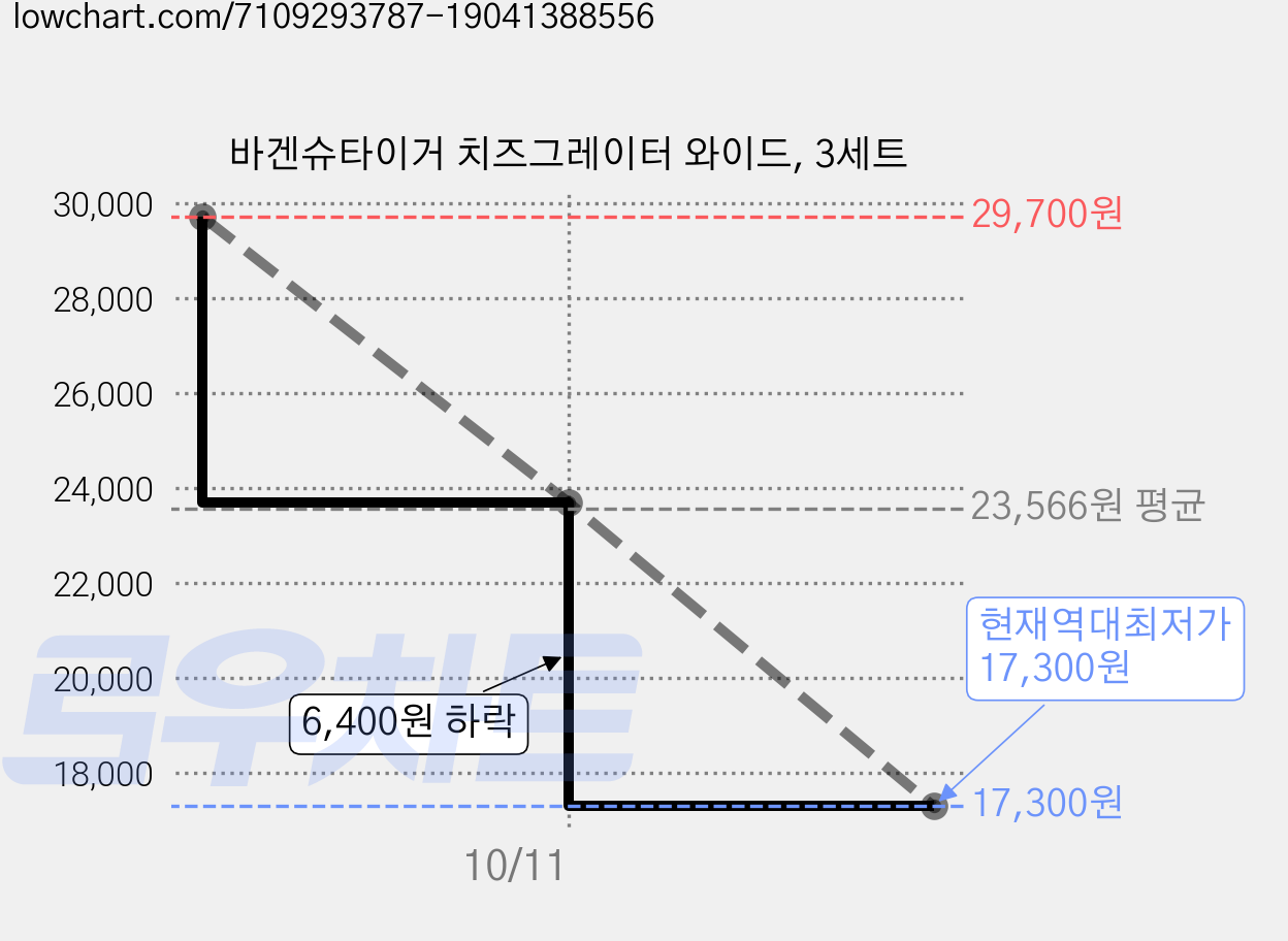 바겐슈타이거 치즈그레이터 와이드, 3세트 가격 변동 차트, 현재가 17,300원, 역대최저가