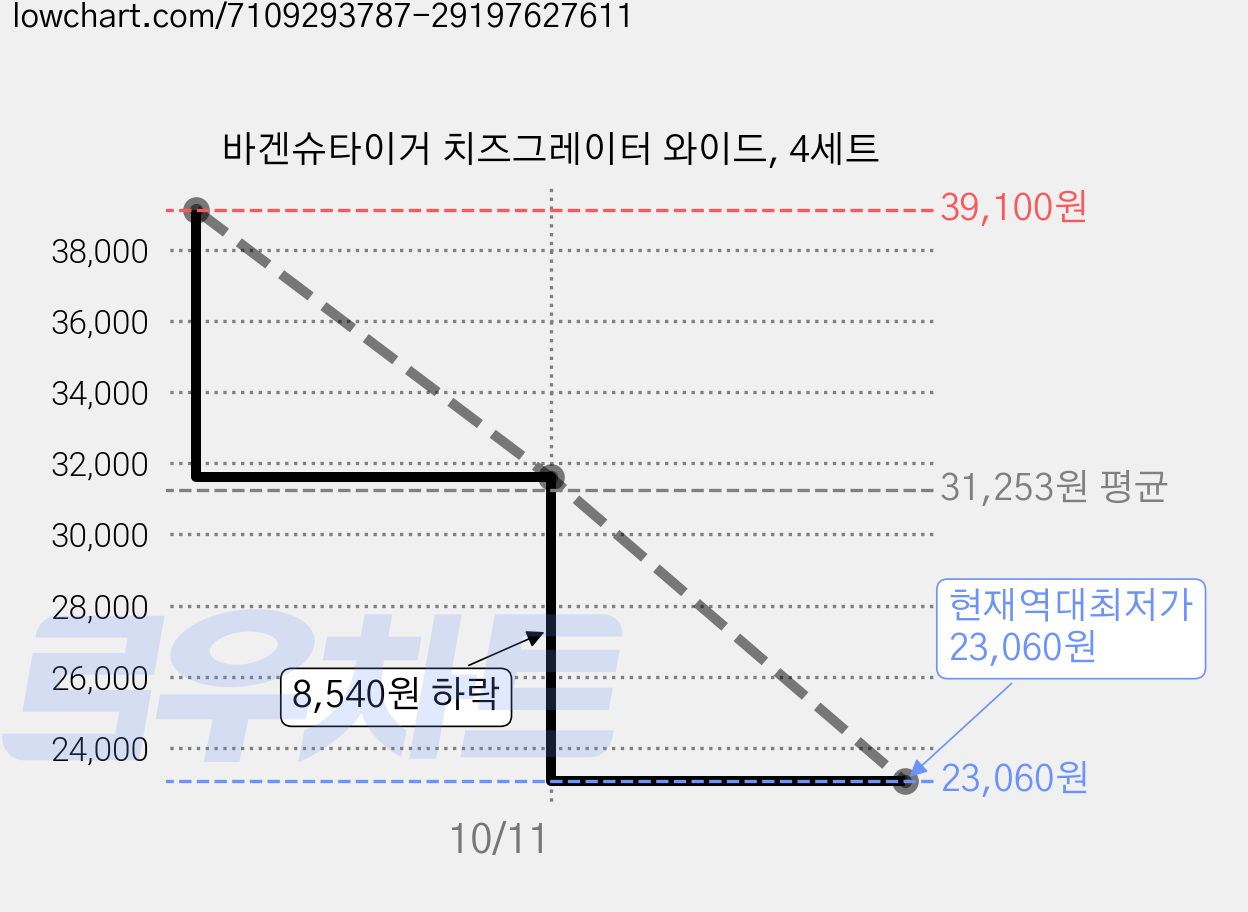 바겐슈타이거 치즈그레이터 와이드, 4세트 가격 변동 차트, 현재가 23,060원, 역대최저가