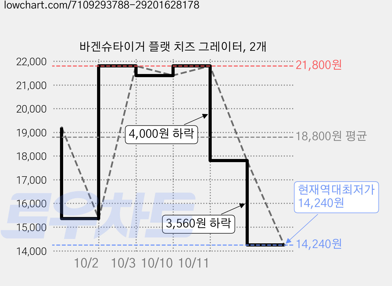 바겐슈타이거 플랫 치즈 그레이터, 2개 가격 변동 차트, 현재가 14,240원, 역대최저가