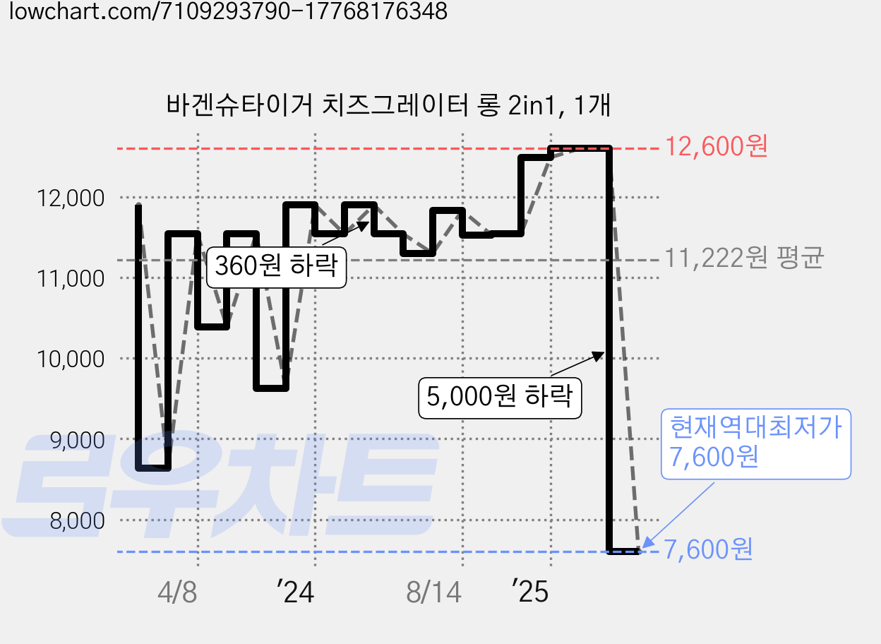 바겐슈타이거 치즈그레이터 롱 2in1, 1개 가격 변동 차트, 현재가 7,600원, 역대최저가