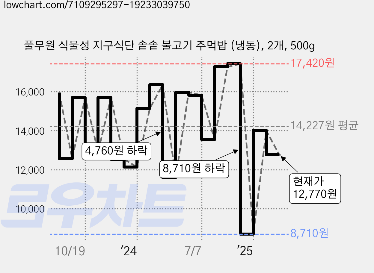 풀무원 식물성 지구식단 솥솥 불고기 주먹밥 (냉동), 2개, 500g 가격 변동 차트, 현재가 12,770원, 관측 최저가 8,710원