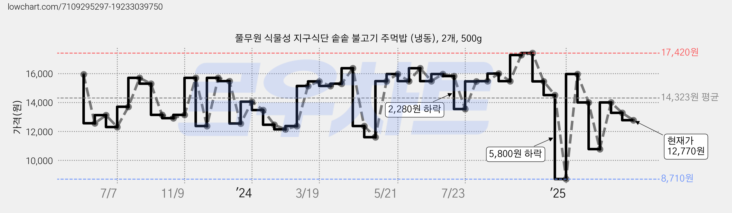 풀무원 식물성 지구식단 솥솥 불고기 주먹밥 (냉동), 2개, 500g 가격 변동 차트, 현재가 12,770원, 관측 최저가 8,710원