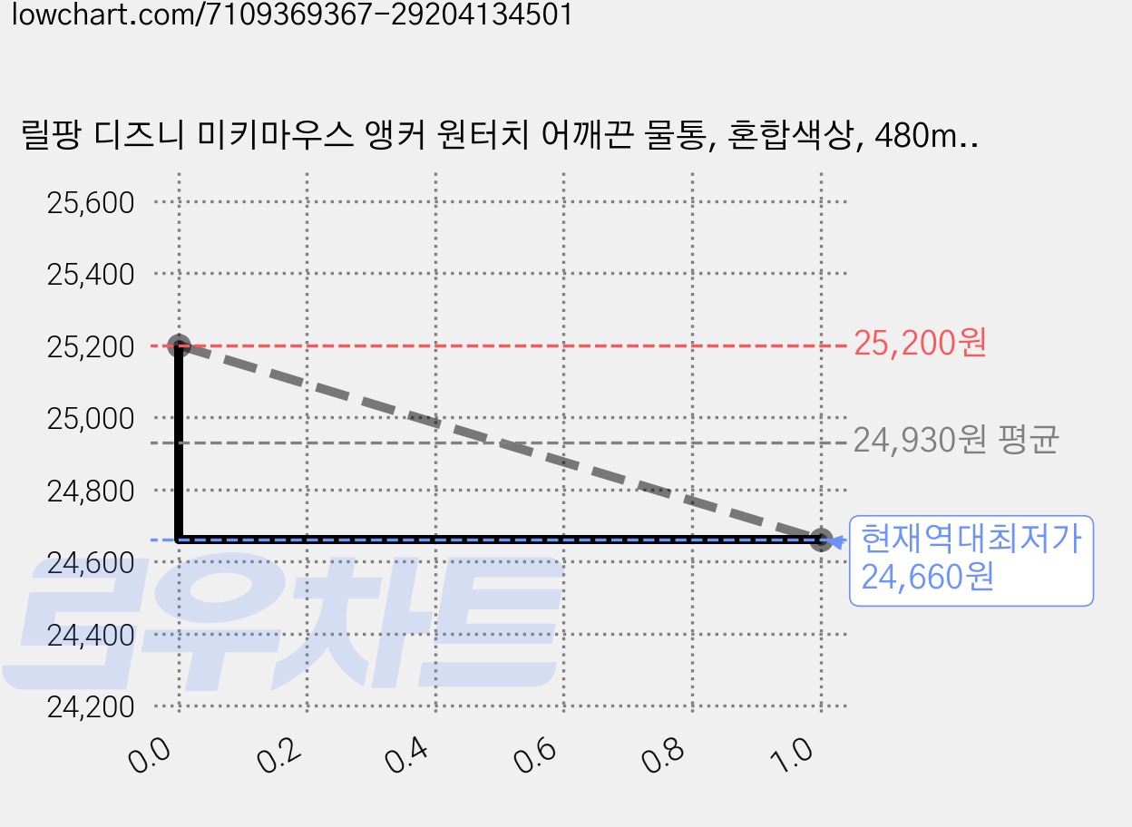 릴팡 디즈니 미키마우스 앵커 원터치 어깨끈 물통, 혼합색상, 480ml, 3개 가격 변동 차트, 현재가 24,660원, 역대최저가