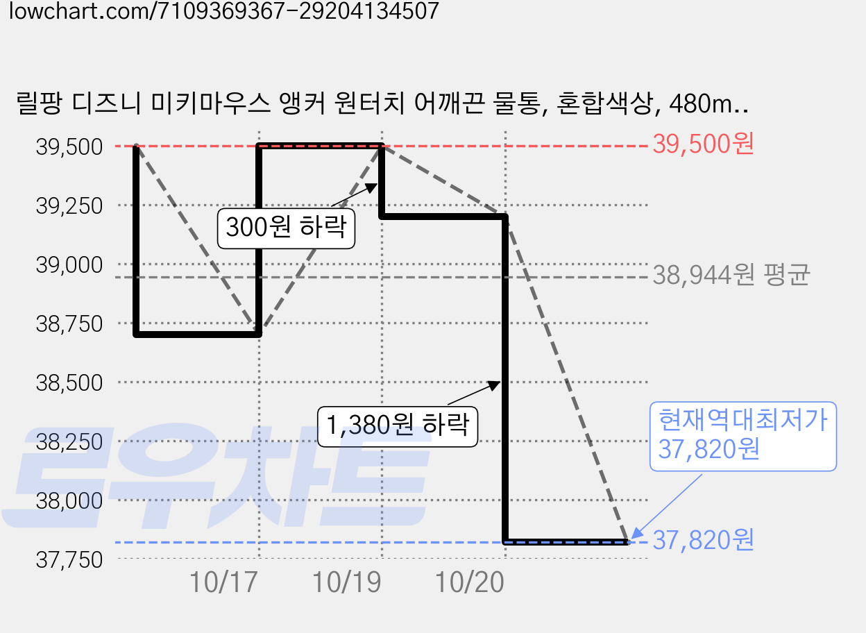 릴팡 디즈니 미키마우스 앵커 원터치 어깨끈 물통, 혼합색상, 480ml, 5개 가격 변동 차트, 현재가 37,820원, 역대최저가