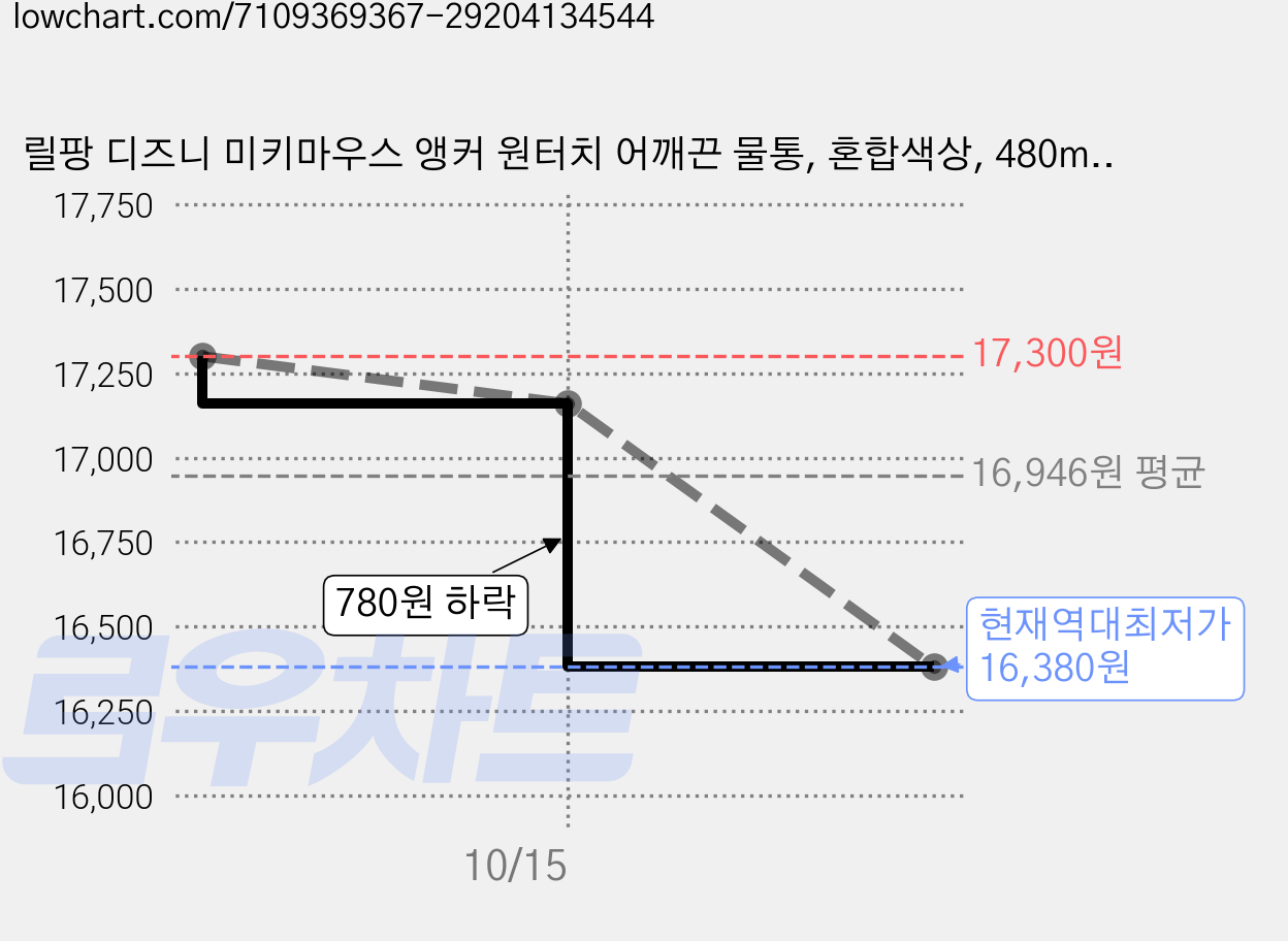 릴팡 디즈니 미키마우스 앵커 원터치 어깨끈 물통, 혼합색상, 480ml, 2개 가격 변동 차트, 현재가 16,380원, 역대최저가
