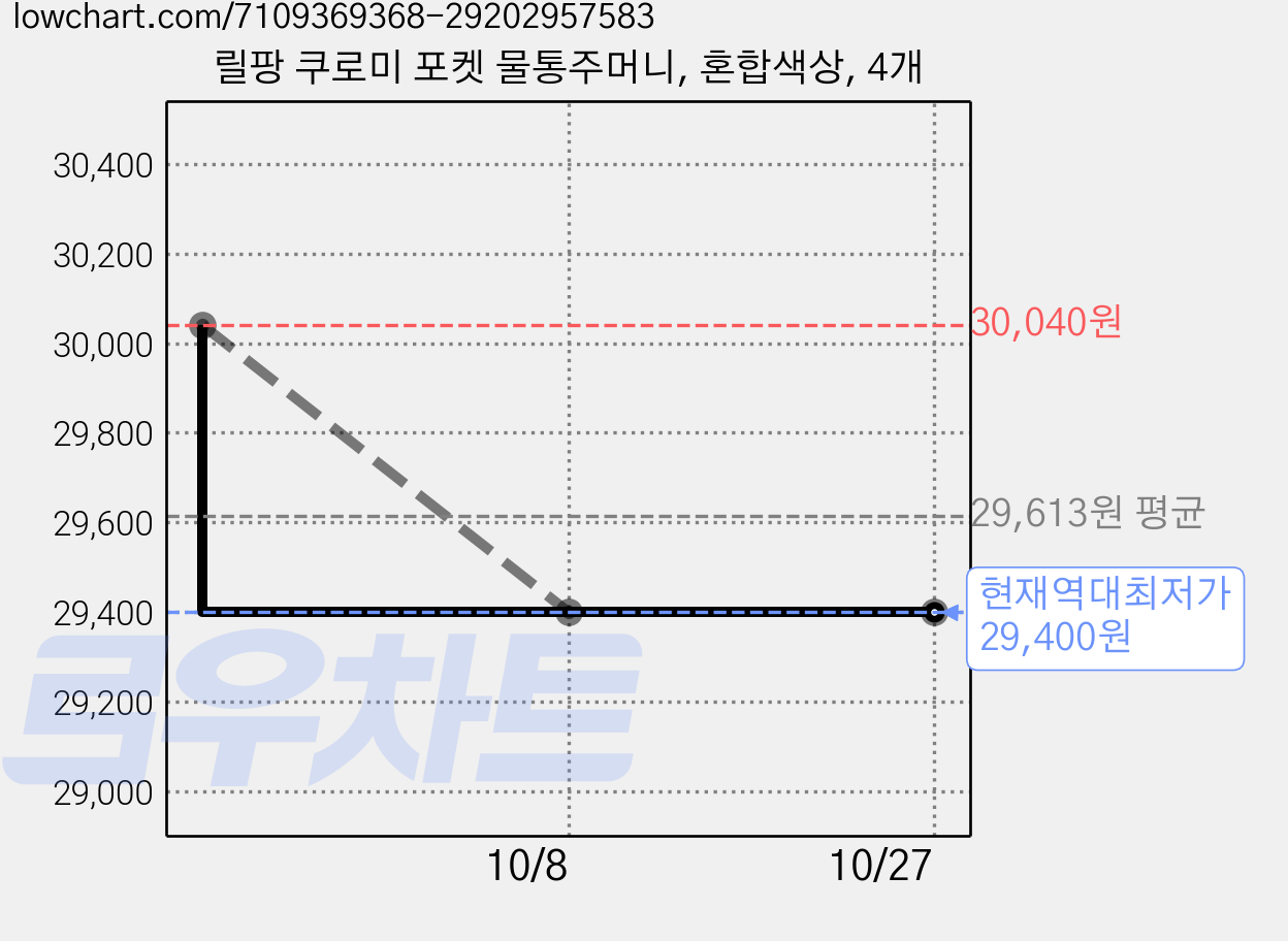 릴팡 쿠로미 포켓 물통주머니, 혼합색상, 4개 가격 변동 차트, 현재가 29,400원, 역대최저가