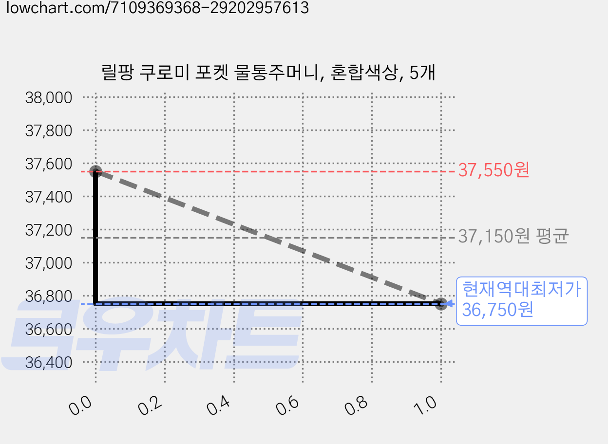 릴팡 쿠로미 포켓 물통주머니, 혼합색상, 5개 가격 변동 차트, 현재가 36,750원, 역대최저가
