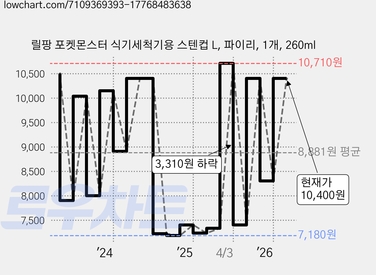 릴팡 포켓몬스터 식기세척기용 스텐컵 L, 파이리, 1개, 260ml 가격 변동 차트, 현재가 10,400원, 관측 최저가 7,130원