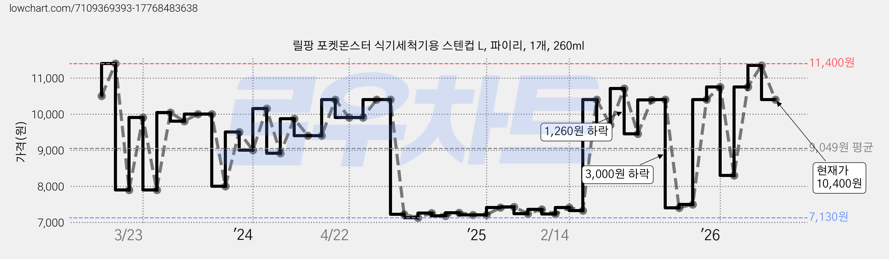 릴팡 포켓몬스터 식기세척기용 스텐컵 L, 파이리, 1개, 260ml 가격 변동 차트, 현재가 10,400원, 관측 최저가 7,130원