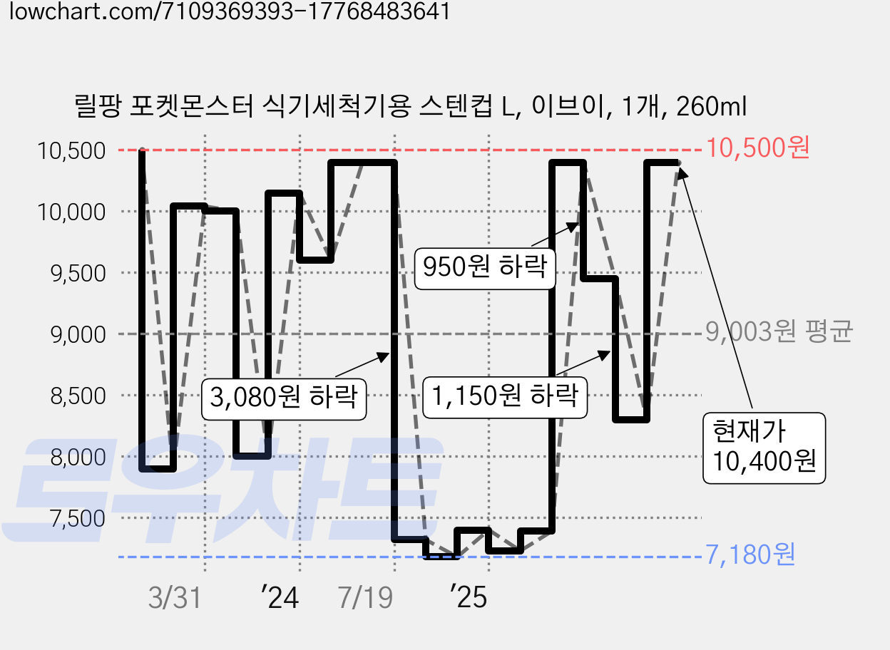 릴팡 포켓몬스터 식기세척기용 스텐컵 L, 이브이, 1개, 260ml 가격 변동 차트, 현재가 10,400원, 관측 최저가 7,130원