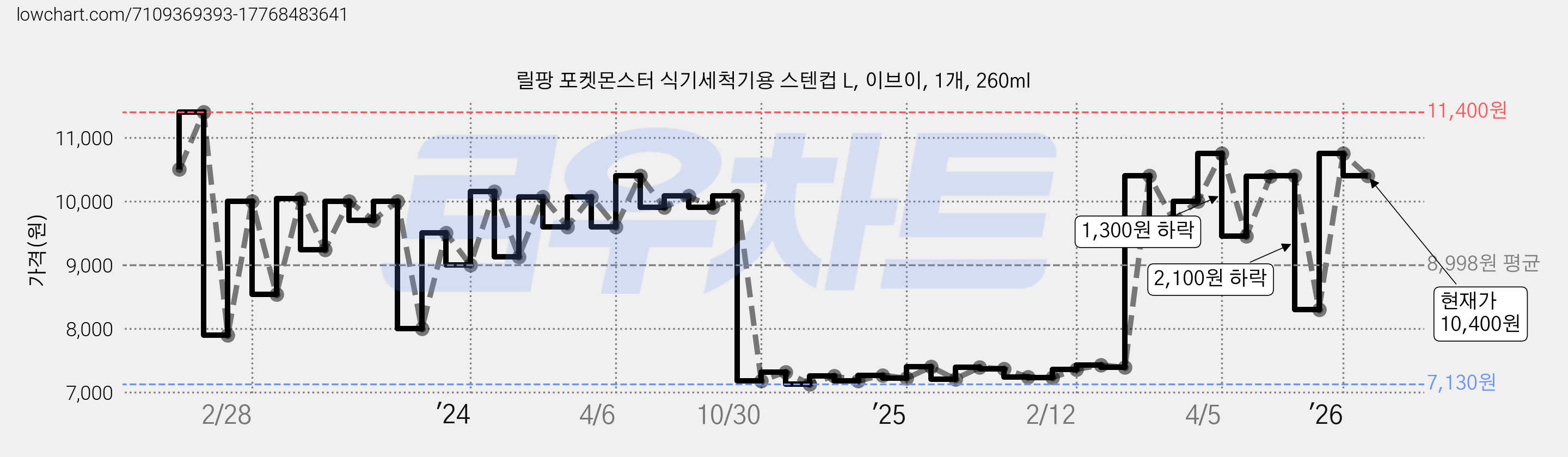 릴팡 포켓몬스터 식기세척기용 스텐컵 L, 이브이, 1개, 260ml 가격 변동 차트, 현재가 10,400원, 관측 최저가 7,130원