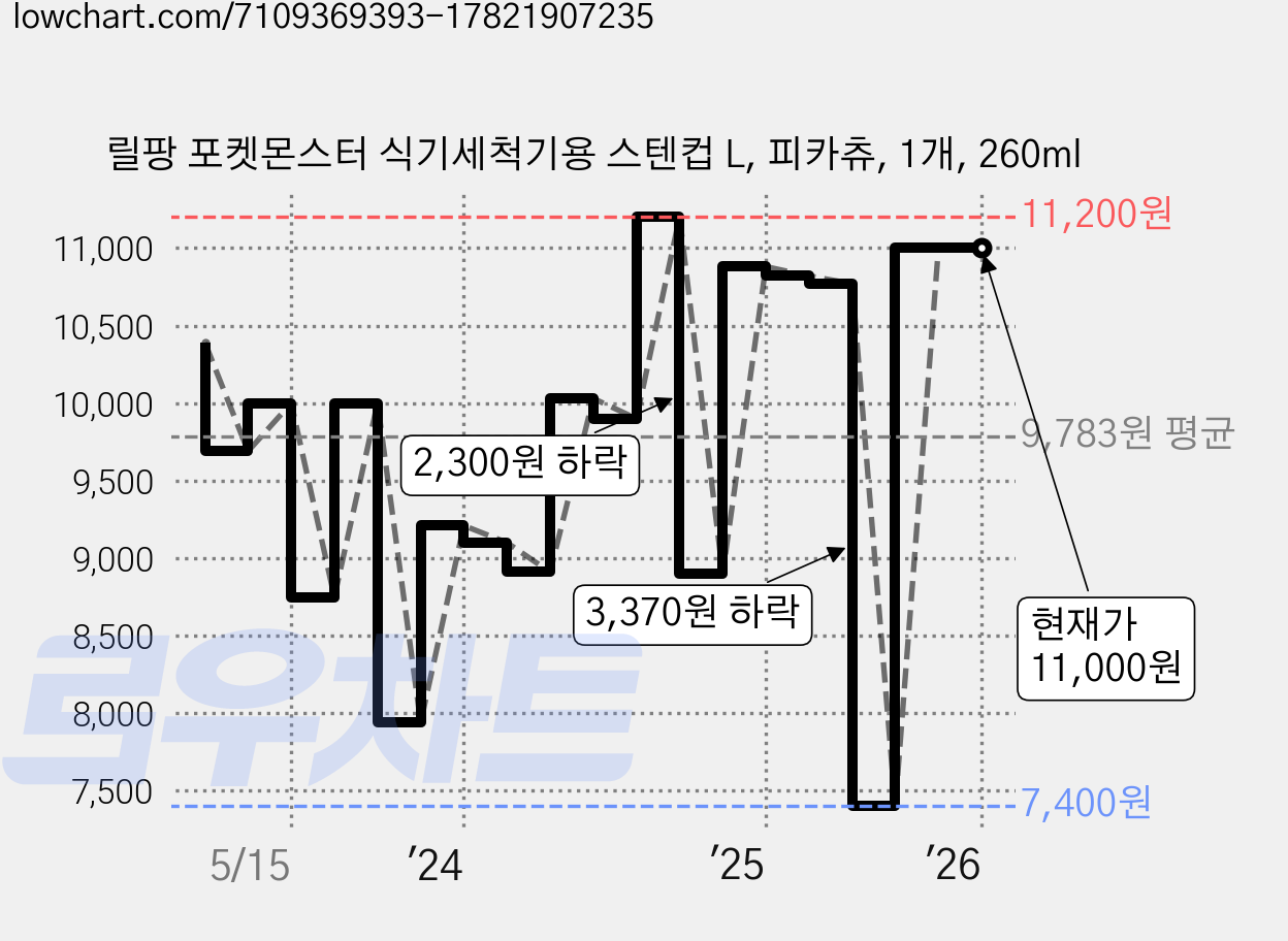 릴팡 포켓몬스터 식기세척기용 스텐컵 L, 피카츄, 1개, 260ml 가격 변동 차트, 현재가 11,000원, 관측 최저가 7,400원
