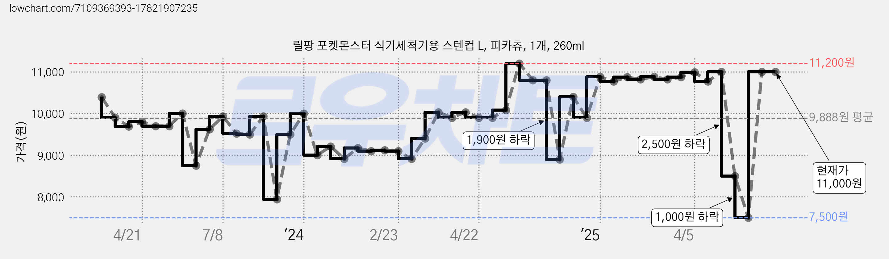 릴팡 포켓몬스터 식기세척기용 스텐컵 L, 피카츄, 1개, 260ml 가격 변동 차트, 현재가 11,000원, 관측 최저가 7,400원