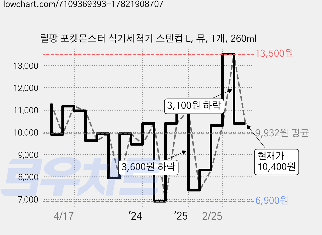 릴팡 포켓몬스터 식기세척기 스텐컵 L, 뮤, 1개, 260ml 가격 변동 차트, 현재가 10,400원, 관측 최저가 6,900원