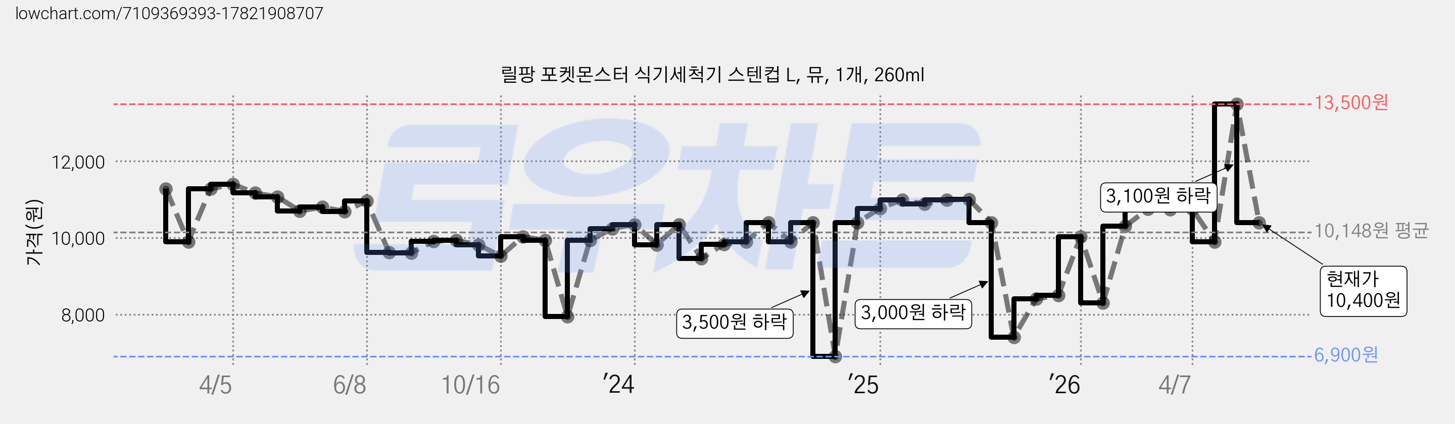 릴팡 포켓몬스터 식기세척기 스텐컵 L, 뮤, 1개, 260ml 가격 변동 차트, 현재가 10,400원, 관측 최저가 6,900원