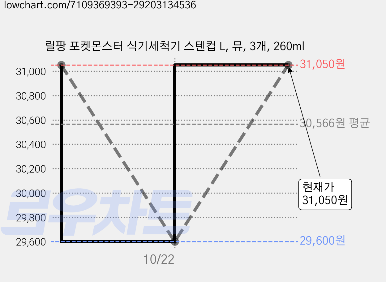 릴팡 포켓몬스터 식기세척기 스텐컵 L, 뮤, 3개, 260ml 가격 변동 차트, 현재가 29,600원, 역대최저가