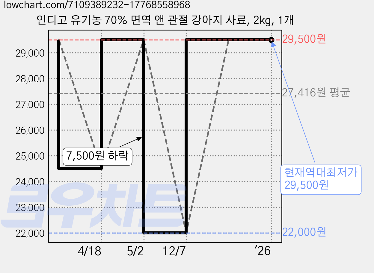 인디고 유기농 70% 면역 앤 관절 강아지 사료, 2kg, 1개 가격 변동 차트, 현재가 29,500원, 역대최저가