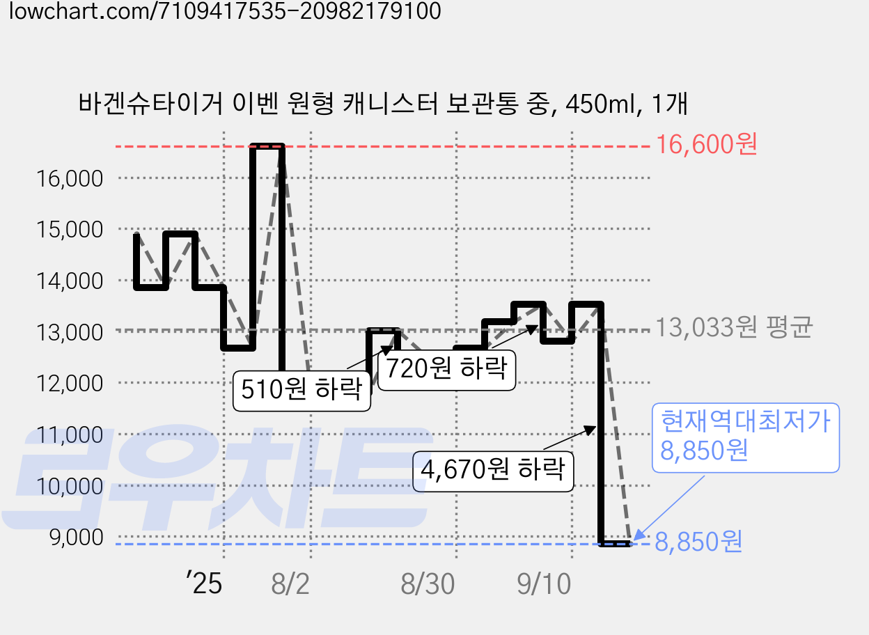 바겐슈타이거 이벤 원형 캐니스터 보관통 중, 450ml, 1개 가격 변동 차트, 현재가 8,850원, 역대최저가