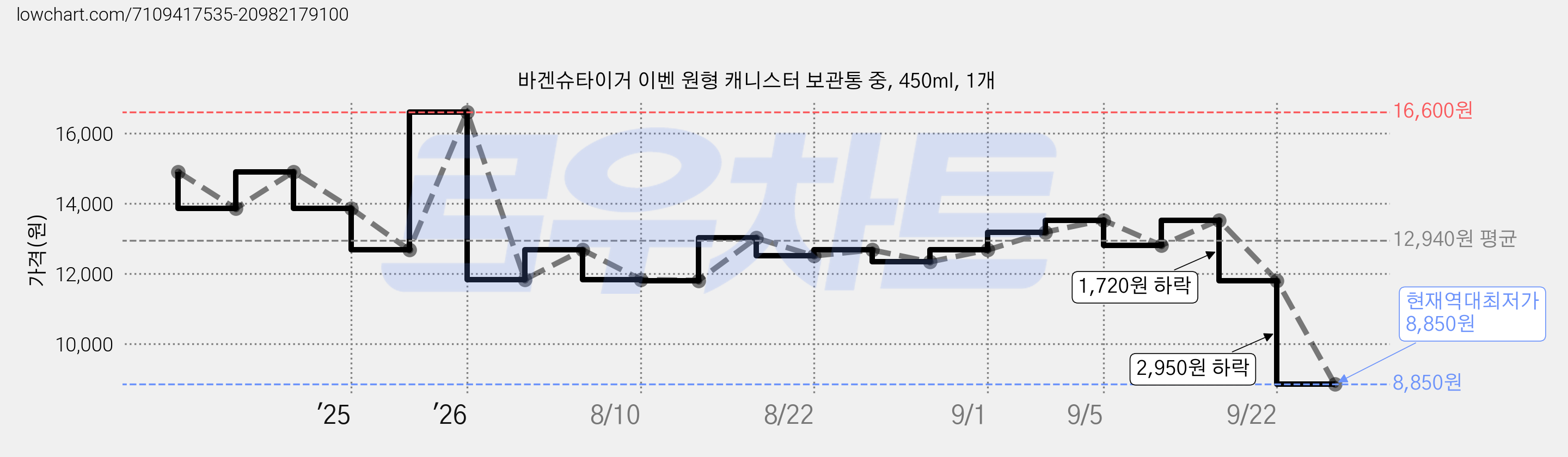 바겐슈타이거 이벤 원형 캐니스터 보관통 중, 450ml, 1개 가격 변동 차트, 현재가 8,850원, 역대최저가