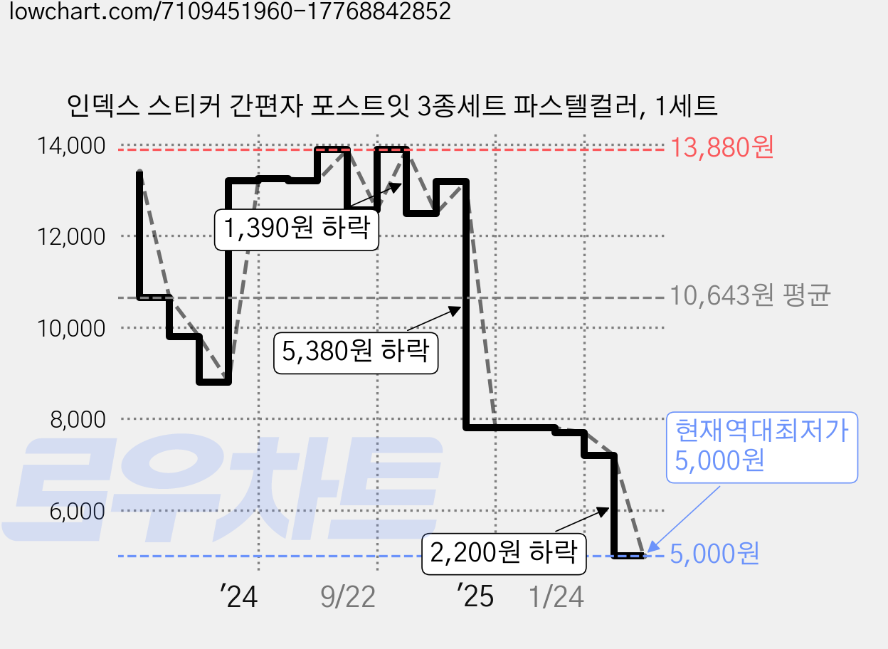 인덱스 스티커 간편자 포스트잇 3종세트 파스텔컬러, 1세트 가격 변동 차트, 현재가 5,000원, 역대최저가