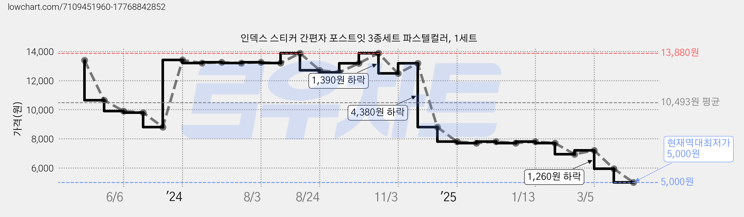 인덱스 스티커 간편자 포스트잇 3종세트 파스텔컬러, 1세트 가격 변동 차트, 현재가 5,000원, 역대최저가
