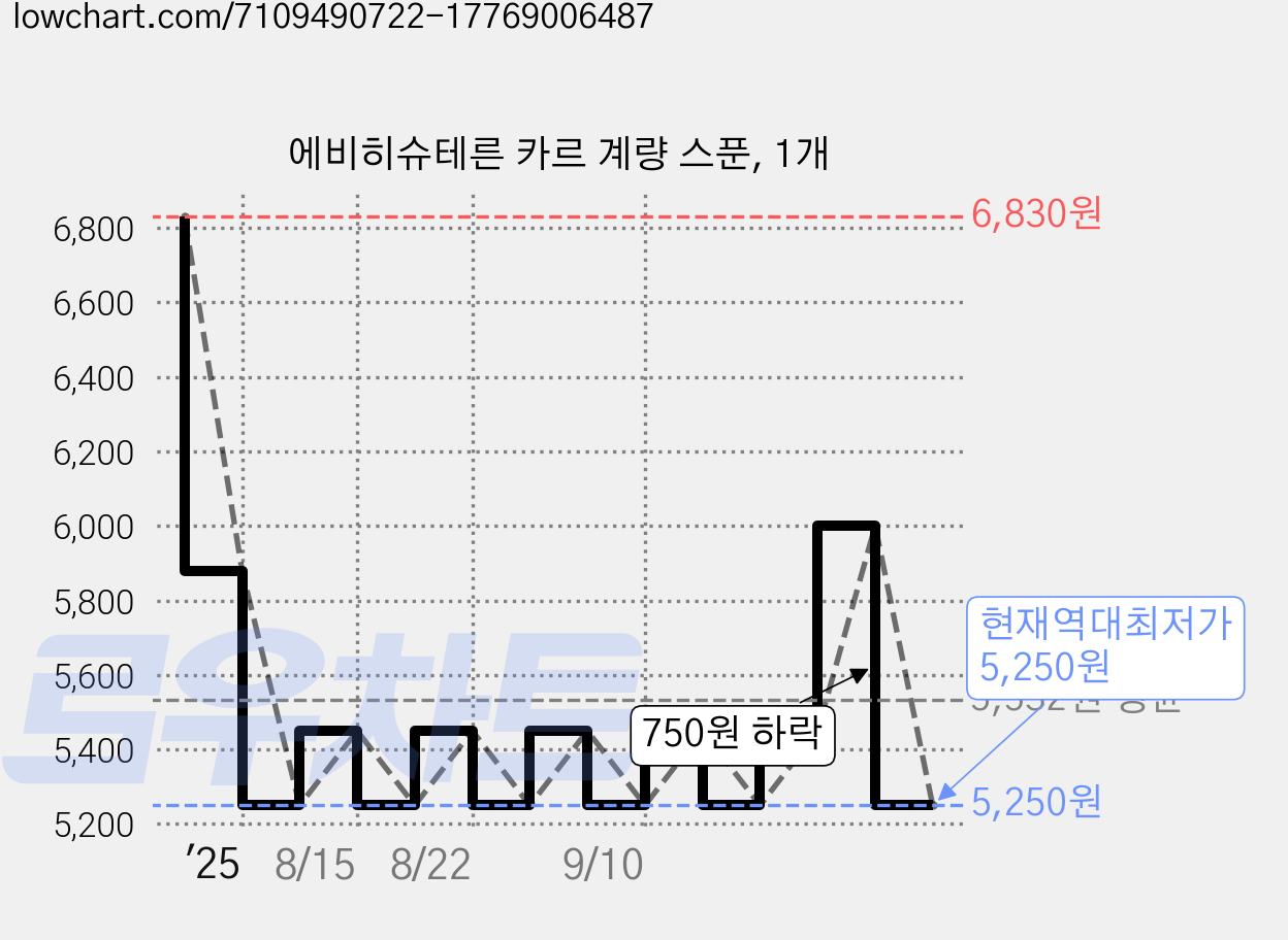 에비히슈테른 카르 계량 스푼, 1개 가격 변동 차트, 현재가 5,250원, 역대최저가