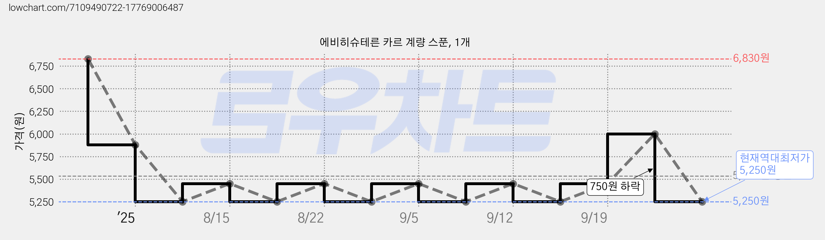 에비히슈테른 카르 계량 스푼, 1개 가격 변동 차트, 현재가 5,250원, 역대최저가