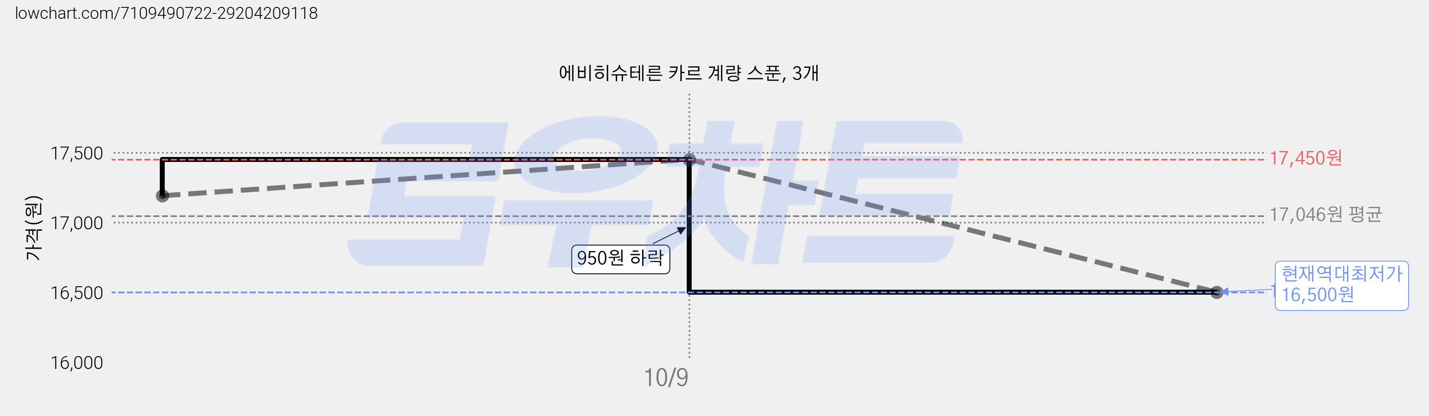 에비히슈테른 카르 계량 스푼, 3개 가격 변동 차트, 현재가 16,500원, 역대최저가
